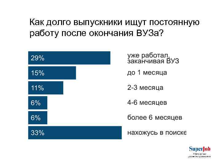 Как долго выпускники ищут постоянную работу после окончания ВУЗа? 
