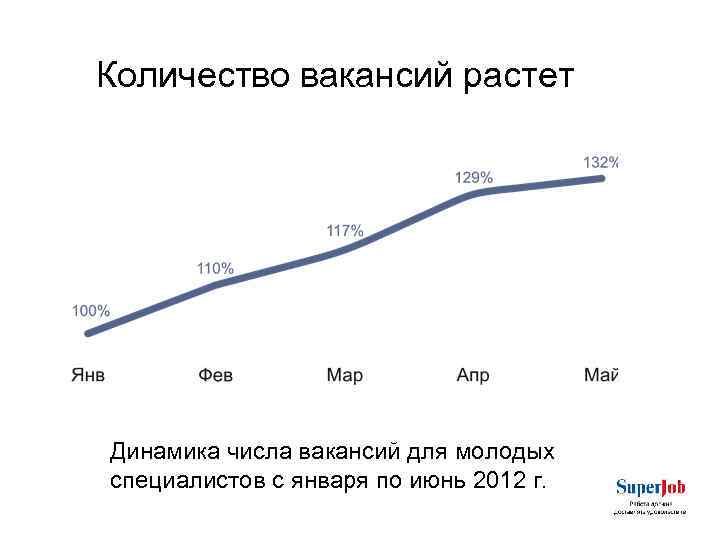 Количество вакансий растет Динамика числа вакансий для молодых специалистов с января по июнь 2012