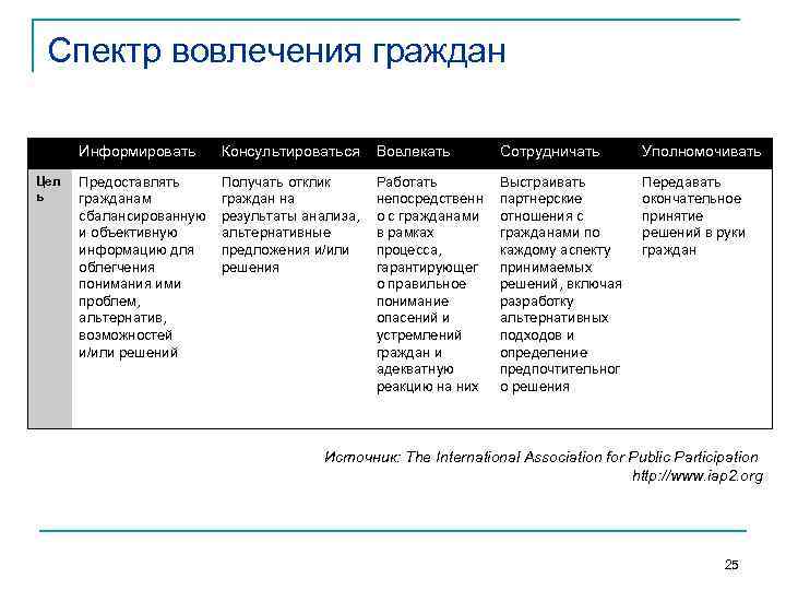 Спектр вовлечения граждан Информировать Цел ь Консультироваться Вовлекать Сотрудничать Уполномочивать Предоставлять гражданам сбалансированную и