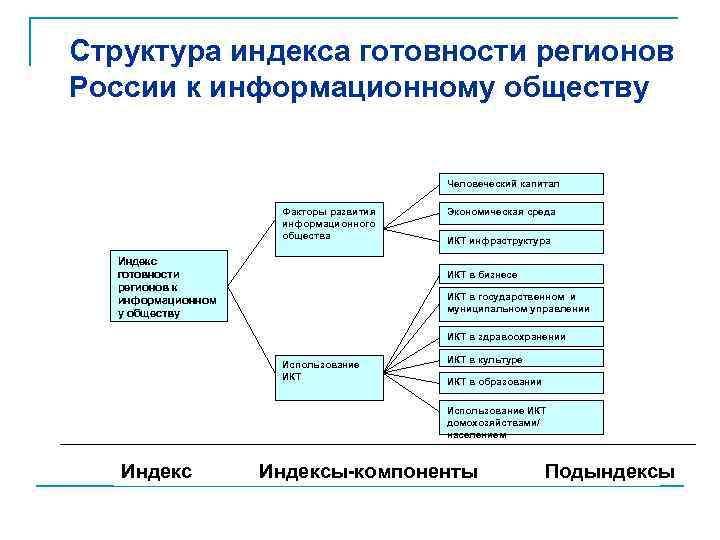 Структура индекса готовности регионов России к информационному обществу Человеческий капитал Факторы развития информационного общества