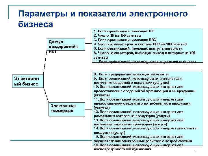 Параметры и показатели электронного бизнеса Доступ предприятий к ИКТ Электронн ый бизнес Электронная коммерция