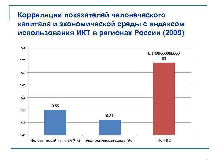Корреляции показателей человеческого капитала и экономической среды с индексом использования ИКТ в регионах России