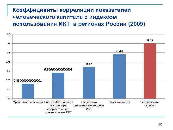 Коэффициенты корреляции показателей человеческого капитала с индексом использования ИКТ в регионах России (2009) 0.
