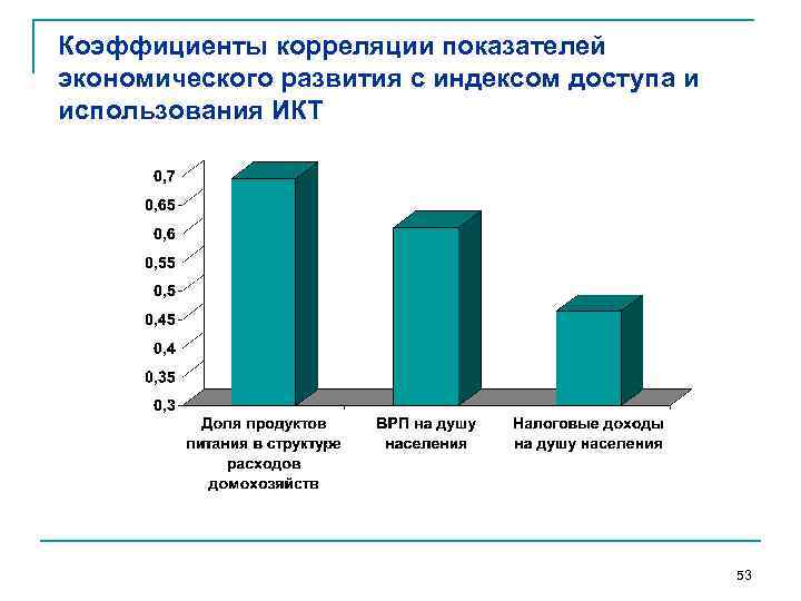 Коэффициенты корреляции показателей экономического развития с индексом доступа и использования ИКТ 53 