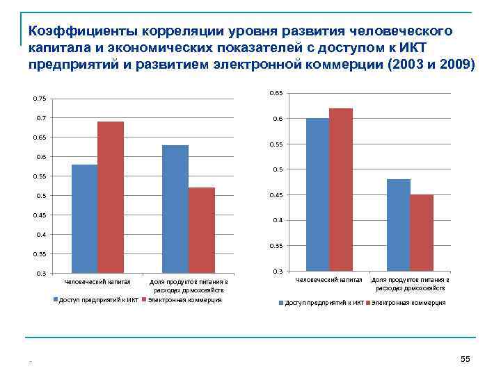 Коэффициенты корреляции уровня развития человеческого капитала и экономических показателей с доступом к ИКТ предприятий