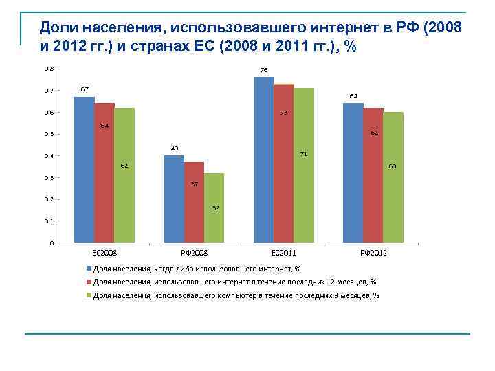 Доли населения, использовавшего интернет в РФ (2008 и 2012 гг. ) и странах ЕС