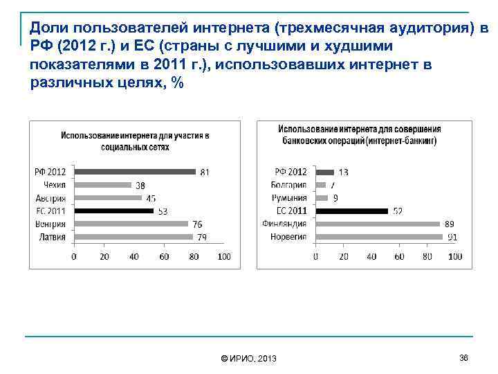 Доли пользователей интернета (трехмесячная аудитория) в РФ (2012 г. ) и ЕС (страны с