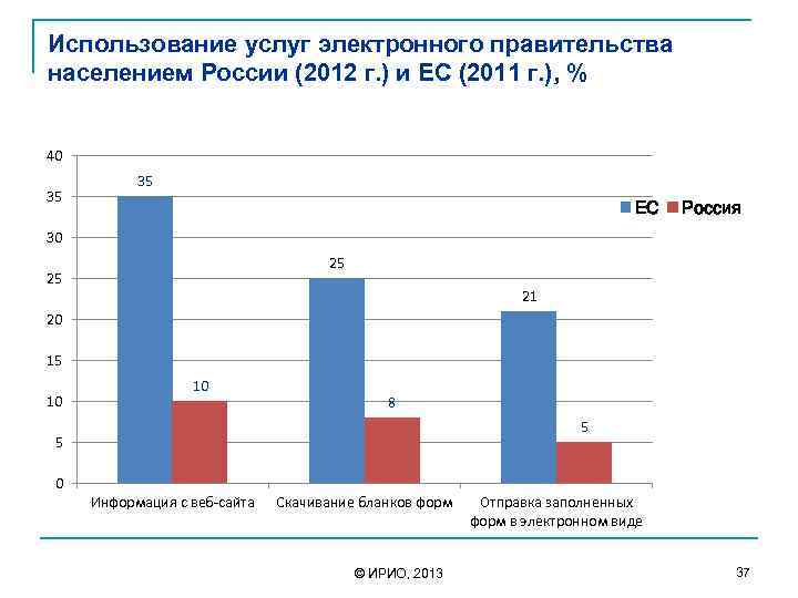 Использование услуг электронного правительства населением России (2012 г. ) и ЕС (2011 г. ),