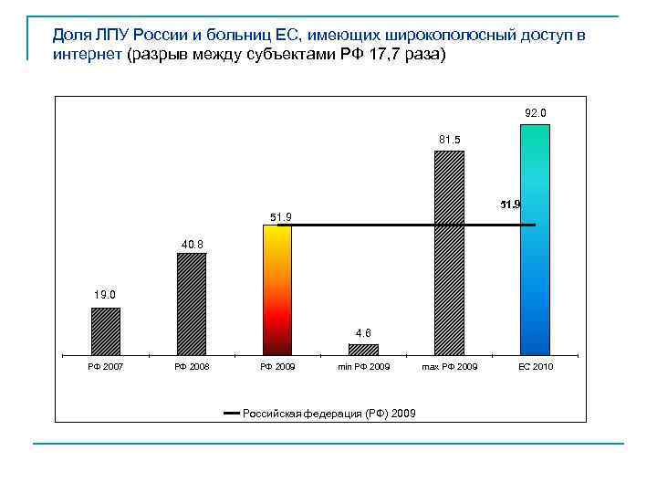 Доля ЛПУ России и больниц ЕС, имеющих широкополосный доступ в интернет (разрыв между субъектами