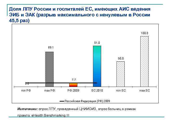 Доля ЛПУ России и госпиталей ЕС, имеющих АИС ведения ЭИБ и ЭАК (разрыв максимального