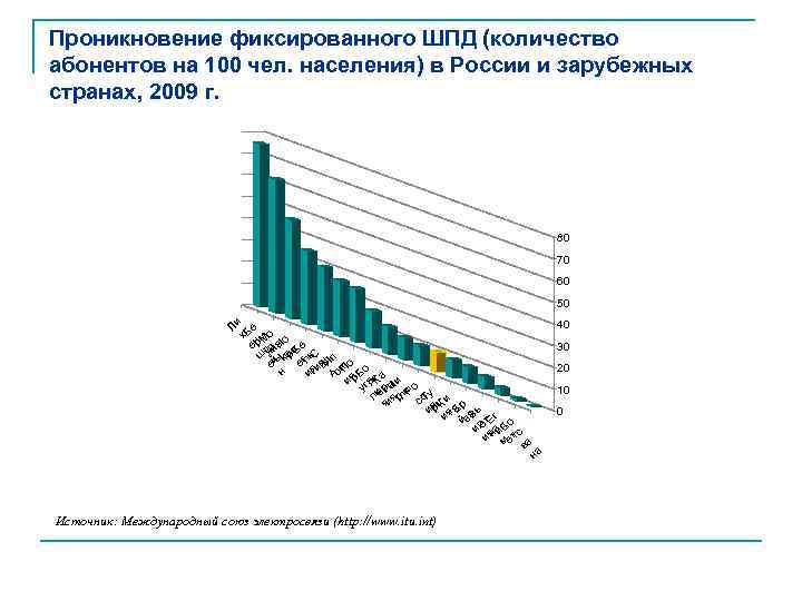 Проникновение фиксированного ШПД (количество абонентов на 100 чел. населения) в России и зарубежных странах,