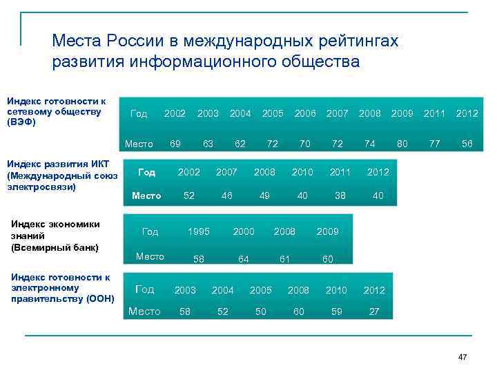 Места России в международных рейтингах развития информационного общества Индекс готовности к сетевому обществу (ВЭФ)