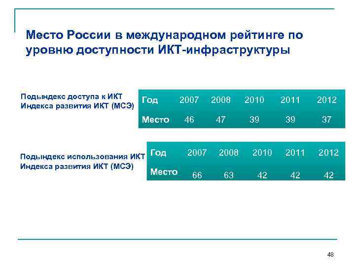 Место России в международном рейтинге по уровню доступности ИКТ-инфраструктуры Подындекс доступа к ИКТ Год