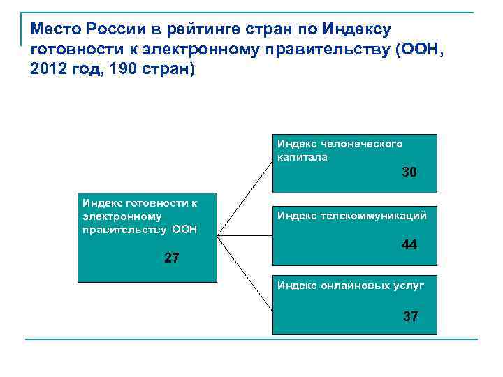 Место России в рейтинге стран по Индексу готовности к электронному правительству (ООН, 2012 год,