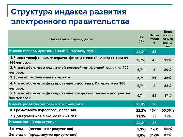 Структура индекса развития электронного правительства Показатели/подындексы Индекс телекоммуникационной инфраструктуры Вес (%) Доля Место России