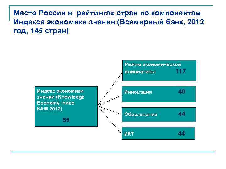 Место России в рейтингах стран по компонентам Индекса экономики знания (Всемирный банк, 2012 год,