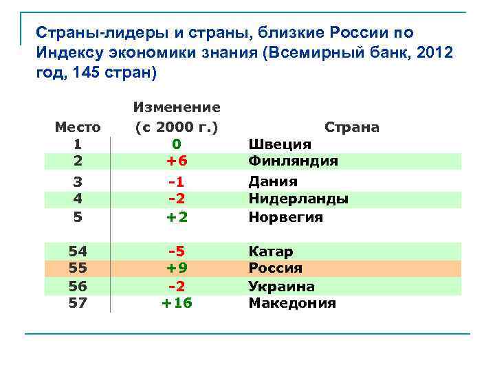 Страны-лидеры и страны, близкие России по Индексу экономики знания (Всемирный банк, 2012 год, 145