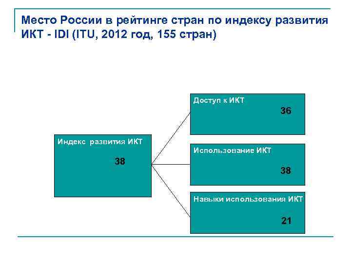 Место России в рейтинге стран по индексу развития ИКТ - IDI (ITU, 2012 год,