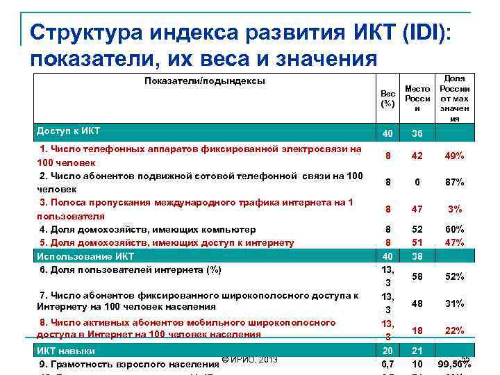 Структура индекса развития ИКТ (IDI): показатели, их веса и значения Показатели/подындексы Доступ к ИКТ