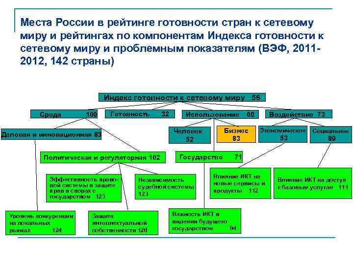 Места России в рейтинге готовности стран к сетевому миру и рейтингах по компонентам Индекса