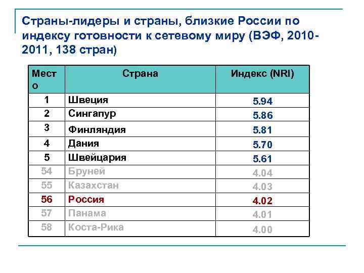 Страны-лидеры и страны, близкие России по индексу готовности к сетевому миру (ВЭФ, 20102011, 138