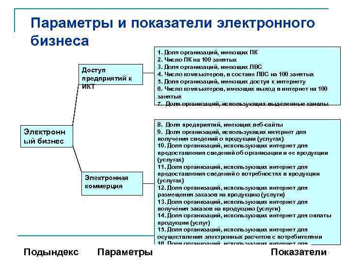 Параметры и показатели электронного бизнеса Доступ предприятий к ИКТ Электронн ый бизнес Электронная коммерция