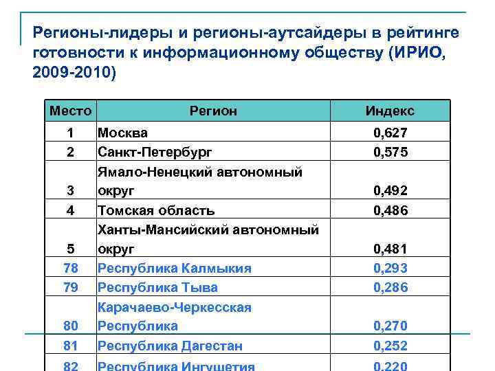 Лидирующий регион. Регионы Лидеры по готовности к информационному обществу. Регионы Лидеры в рейтинге по готовности к информационному обществу. Регионы Лидеры. Готовность России к информационному обществу.