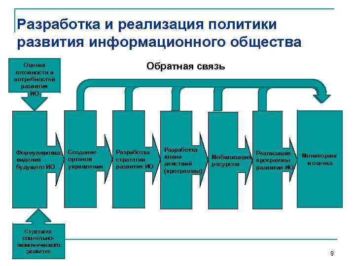 Разработка и реализация политики развития информационного общества Оценка готовности и потребностей развития ИО Формулировка