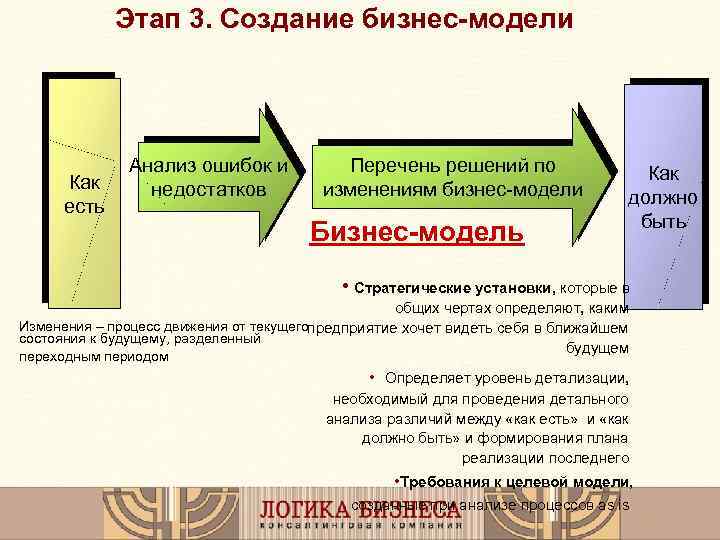 Этап 3. Создание бизнес-модели Как есть Анализ ошибок и недостатков Перечень решений по изменениям