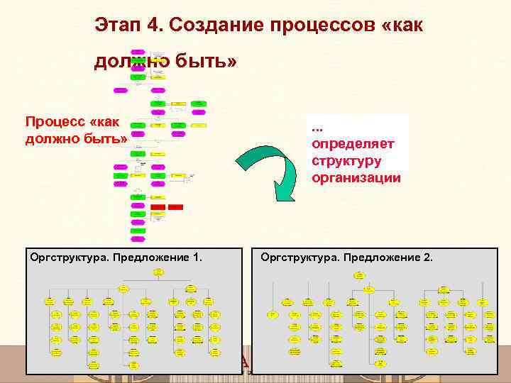 Этап 4. Создание процессов «как должно быть» Процесс «как должно быть» Оргструктура. Предложение 1.