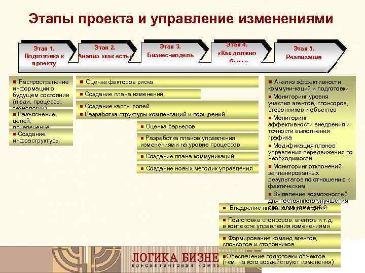 Этапы проекта и управление изменениями Этап 1. Подготовка к проекту n Распространение информации о