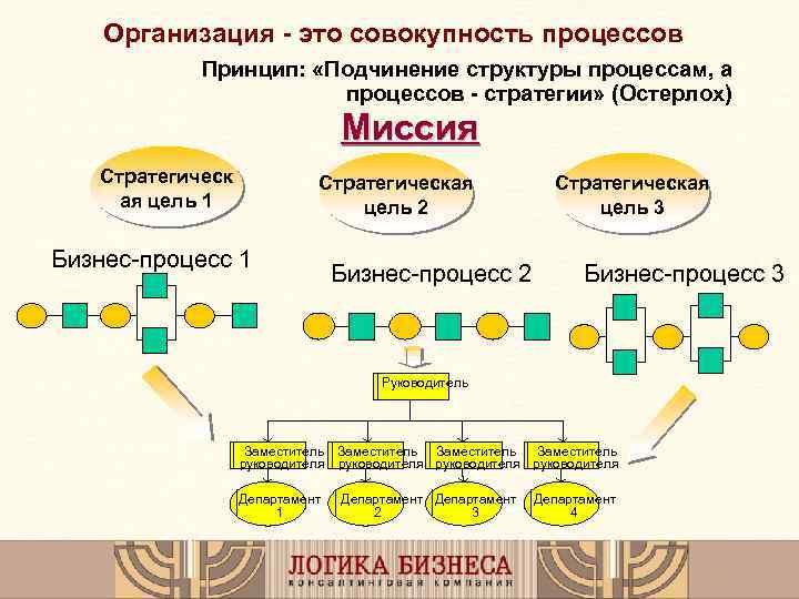 Совокупность процессов обработки