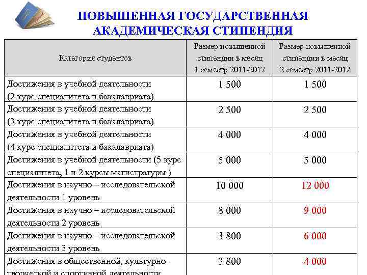 ПОВЫШЕННАЯ ГОСУДАРСТВЕННАЯ АКАДЕМИЧЕСКАЯ СТИПЕНДИЯ Размер повышенной Категория студентов стипендии в месяц 1 семестр 2011