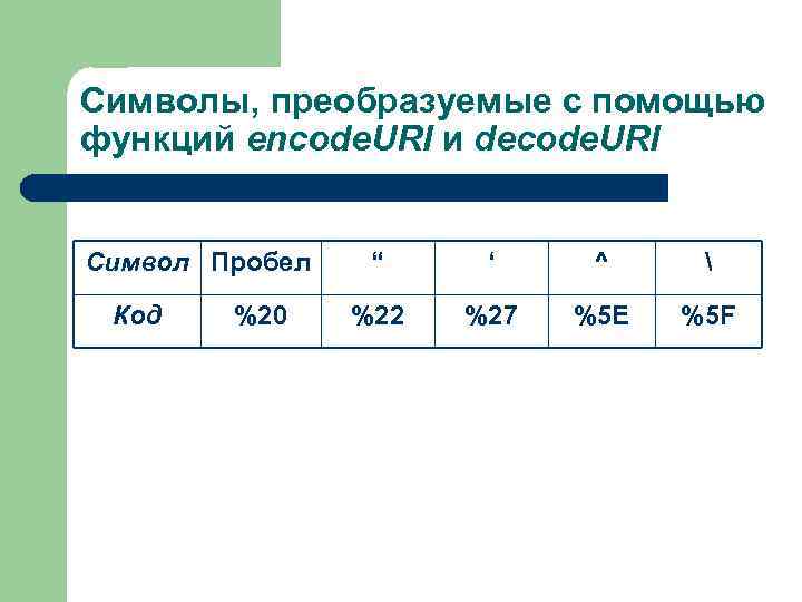 Символы, преобразуемые с помощью функций encode. URI и decode. URI Символ Пробел Код %20