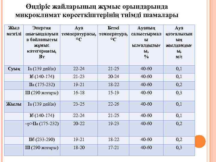 Өндіріс жайларының жұмыс орында микроклимат көрсеткіштерінің тиімді шамалары Жыл Энергия Ауа Беткі Ауаның Ауа