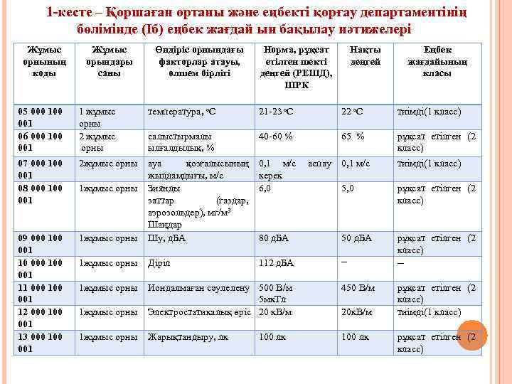 1 -кесте – Қоршаған ортаны және еңбекті қорғау департаментінің бөлімінде (Iб) еңбек жағдай ын