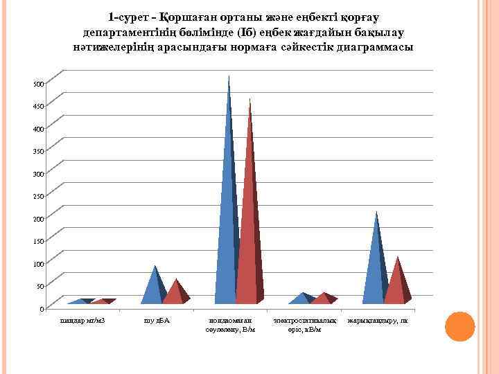 1 -сурет - Қоршаған ортаны және еңбекті қорғау департаментінің бөлімінде (Iб) еңбек жағдайын бақылау