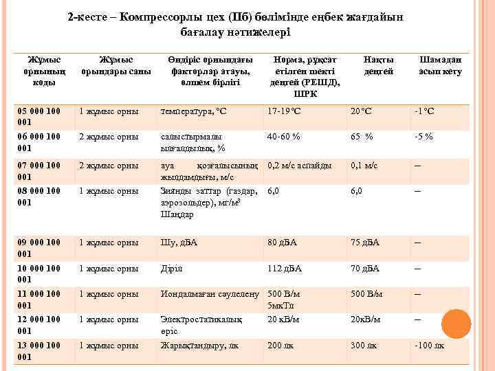 2 -кесте – Компрессорлы цех (IIб) бөлімінде еңбек жағдайын бағалау нәтижелері Жұмыс орнының коды