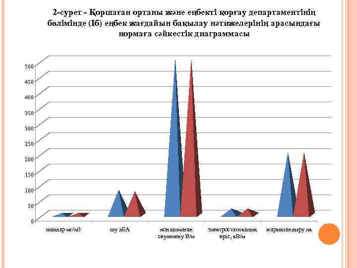 2 -сурет - Қоршаған ортаны және еңбекті қорғау департаментінің бөлімінде (Iб) еңбек жағдайын бақылау