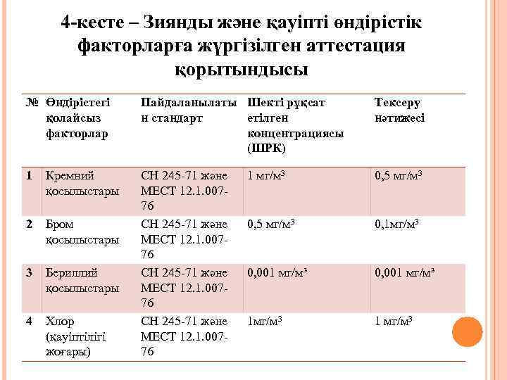 4 -кесте – Зиянды және қауіпті өндірістік факторларға жүргізілген аттестация қорытындысы № Өндірістегі қолайсыз