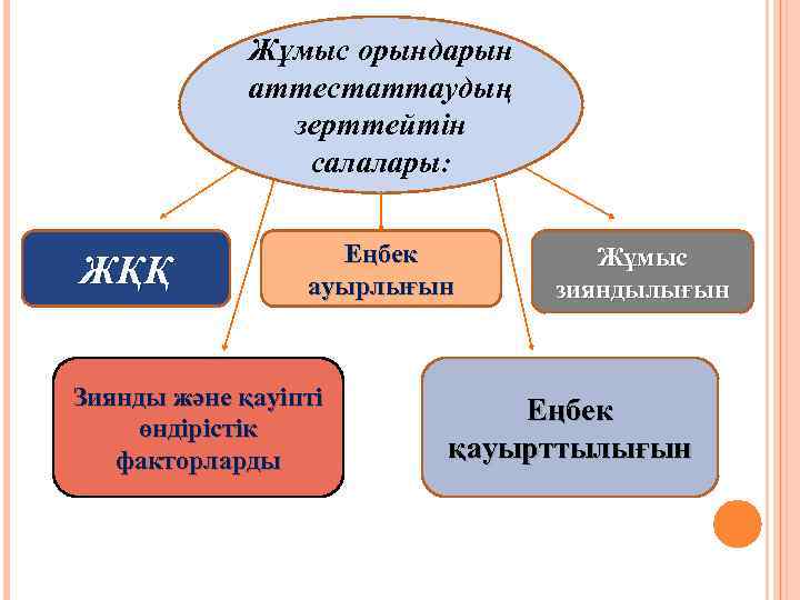 Жұмыс орындарын аттестаттаудың зерттейтін салалары: ЖҚҚ Еңбек ауырлығын Зиянды және қауіпті өндірістік факторларды Жұмыс
