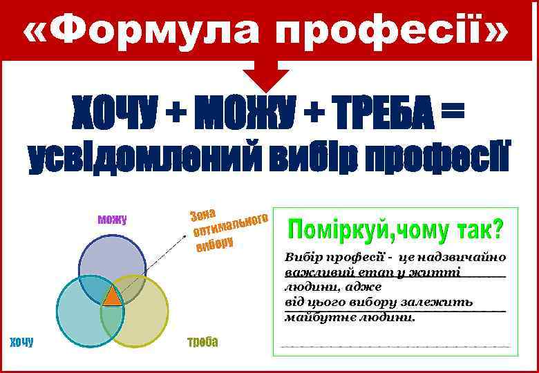  «Формула професії» ХОЧУ + МОЖУ + ТРЕБА = усвідомлений вибір професії Вибір професії