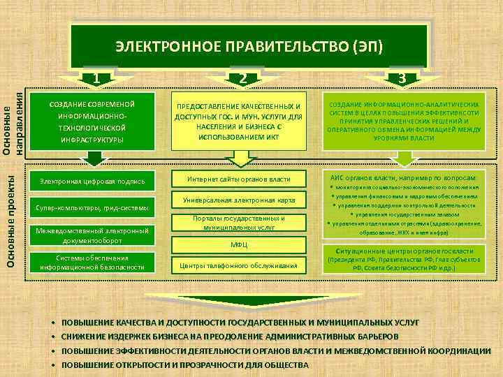 ЭЛЕКТРОННОЕ ПРАВИТЕЛЬСТВО (ЭП) Основные проекты Основные направления 1 СОЗДАНИЕ СОВРЕМЕНОЙ 2 ИНФРАСТРУКТУРЫ ПРЕДОСТАВЛЕНИЕ КАЧЕСТВЕННЫХ