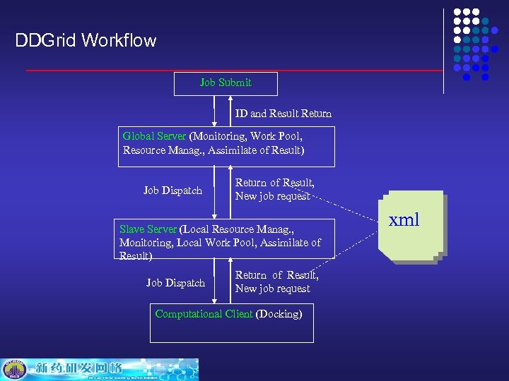 DDGrid Workflow Job Submit ID and Result Return Global Server (Monitoring, Work Pool, Resource
