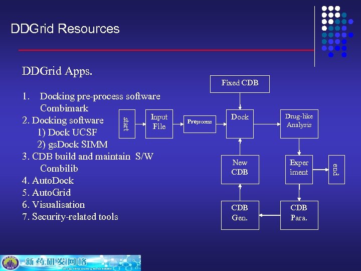 DDGrid Resources DDGrid Apps. Fixed CDB 1. start Preprocess Dock Drug-like Analysis New CDB