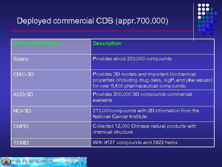 Deployed commercial CDB (appr. 700, 000) Name of Database Description Specs Provides about 230,