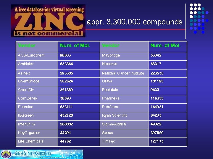 appr. 3, 300, 000 compounds Vendor Num. of Mol. ACB-Eurochem 98603 Maybridge 53042 Ambinter