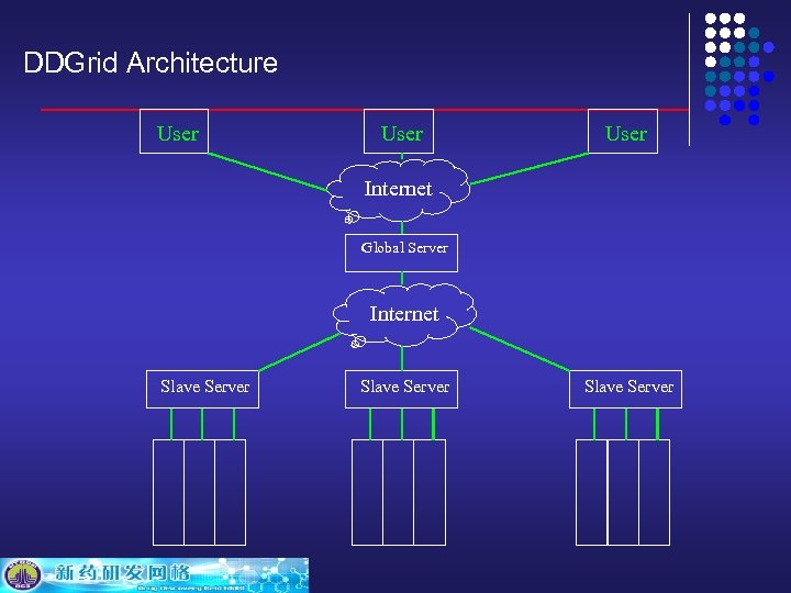 DDGrid Architecture User Internet Global Server Internet Slave Server 