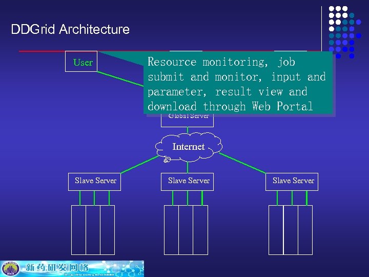 DDGrid Architecture User Resource monitoring, job 终端 终端 submit and monitor, input and Internet