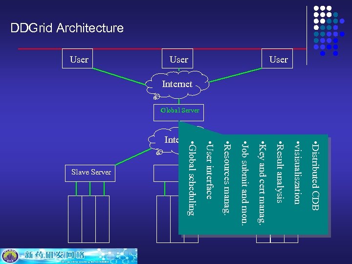 DDGrid Architecture • Distributed CDB • visisualiszation • User interface • Resources manag. •